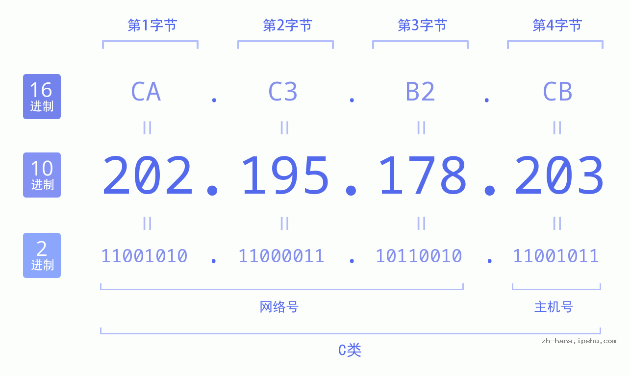 IP地址:202.195.178.203 数据结构图 二进制 十进制 十六进制 IPv4: 202.195.178.203 网络类型 网络号 主机号