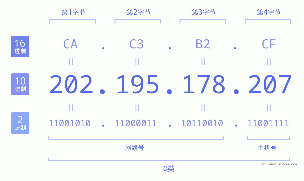 IP地址:202.195.178.207 数据结构图 二进制 十进制 十六进制 IPv4: 202.195.178.207 网络类型 网络号 主机号