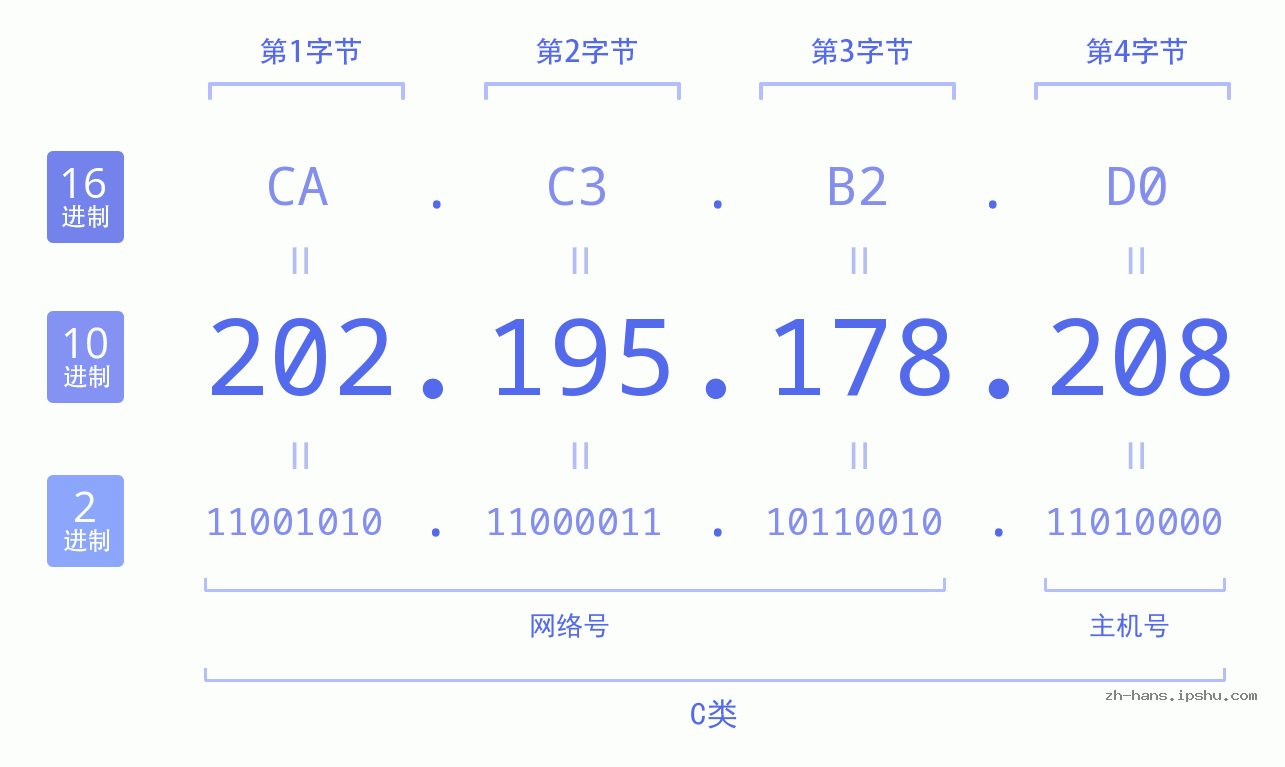 IP地址:202.195.178.208 数据结构图 二进制 十进制 十六进制 IPv4: 202.195.178.208 网络类型 网络号 主机号