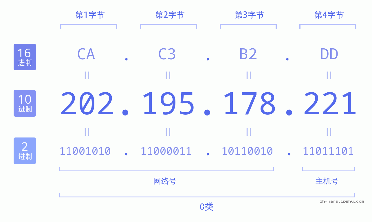 IP地址:202.195.178.221 数据结构图 二进制 十进制 十六进制 IPv4: 202.195.178.221 网络类型 网络号 主机号