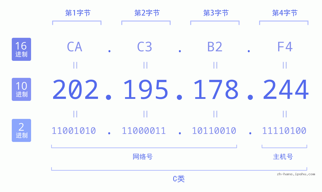 IP地址:202.195.178.244 数据结构图 二进制 十进制 十六进制 IPv4: 202.195.178.244 网络类型 网络号 主机号