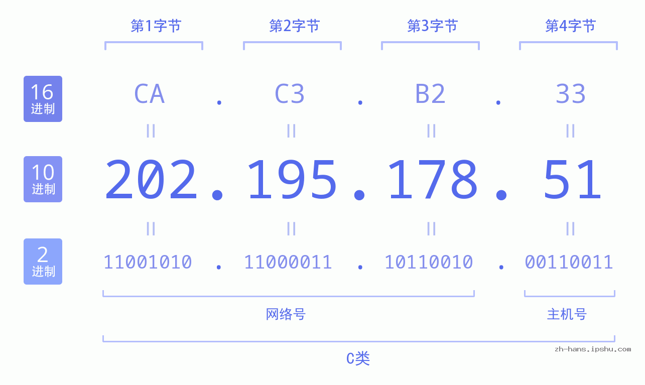 IP地址:202.195.178.51 数据结构图 二进制 十进制 十六进制 IPv4: 202.195.178.51 网络类型 网络号 主机号