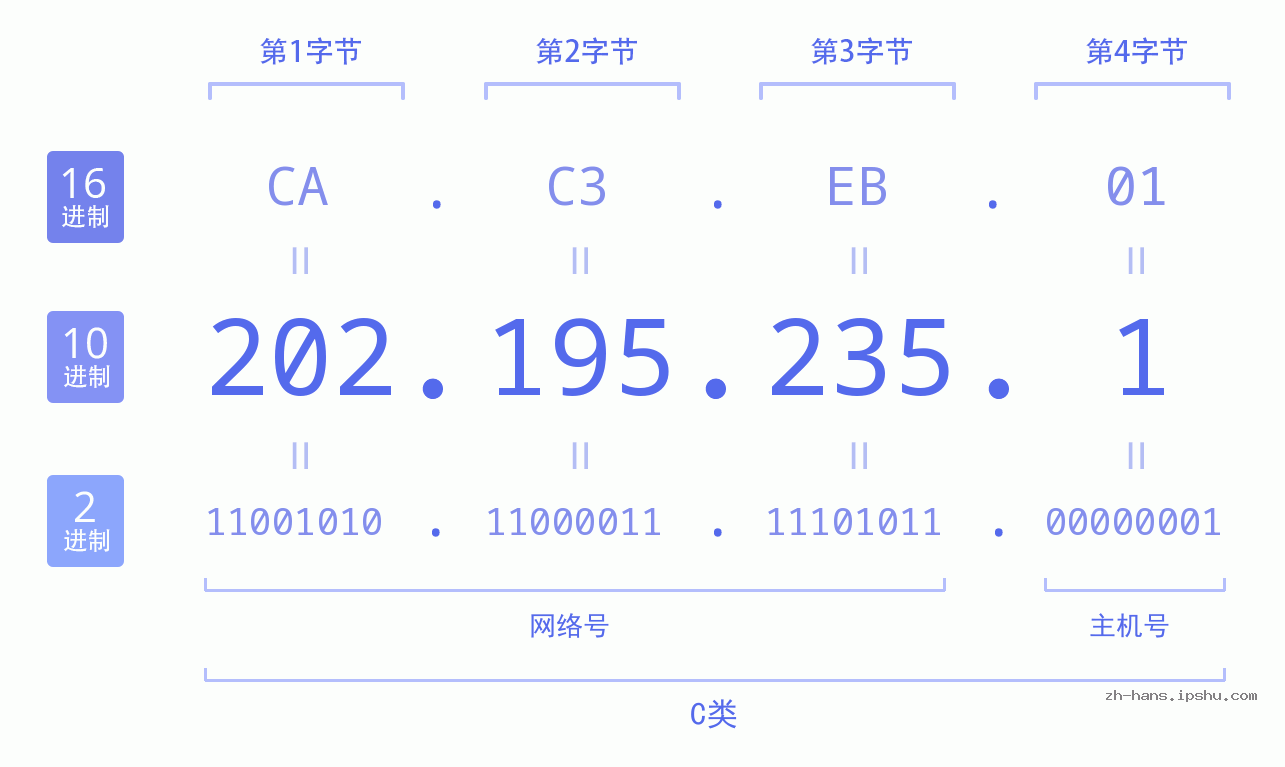 IP地址:202.195.235.1 数据结构图 二进制 十进制 十六进制 IPv4: 202.195.235.1 网络类型 网络号 主机号
