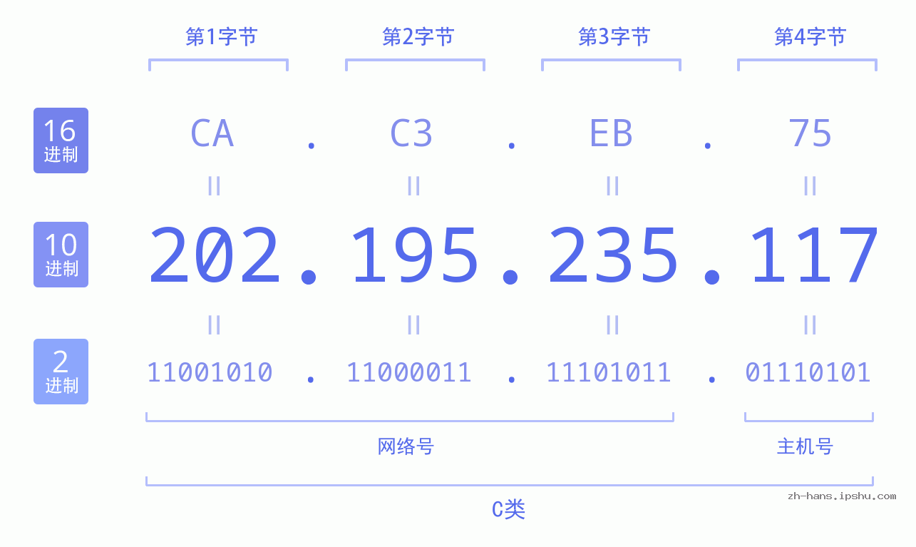 IP地址:202.195.235.117 数据结构图 二进制 十进制 十六进制 IPv4: 202.195.235.117 网络类型 网络号 主机号