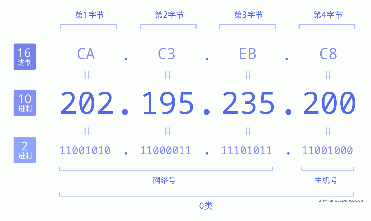 IP地址:202.195.235.200 数据结构图 二进制 十进制 十六进制 IPv4: 202.195.235.200 网络类型 网络号 主机号