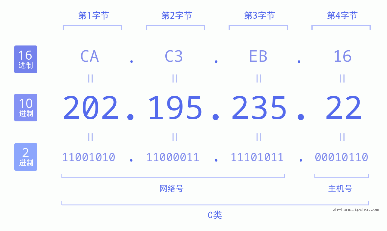 IP地址:202.195.235.22 数据结构图 二进制 十进制 十六进制 IPv4: 202.195.235.22 网络类型 网络号 主机号
