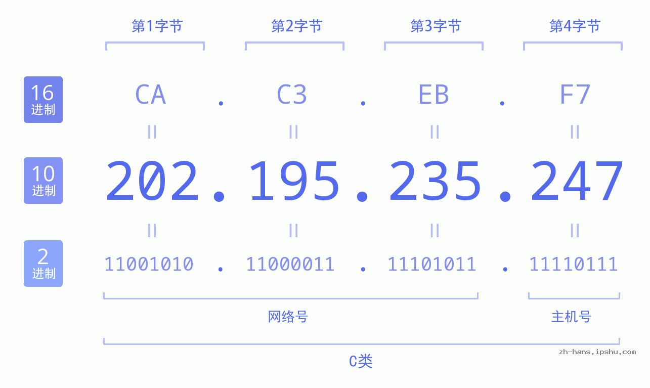 IP地址:202.195.235.247 数据结构图 二进制 十进制 十六进制 IPv4: 202.195.235.247 网络类型 网络号 主机号