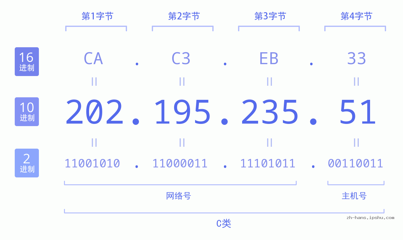 IP地址:202.195.235.51 数据结构图 二进制 十进制 十六进制 IPv4: 202.195.235.51 网络类型 网络号 主机号