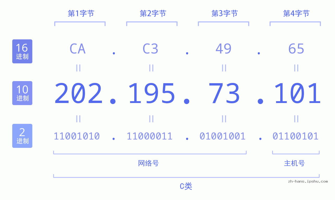 IP地址:202.195.73.101 数据结构图 二进制 十进制 十六进制 IPv4: 202.195.73.101 网络类型 网络号 主机号