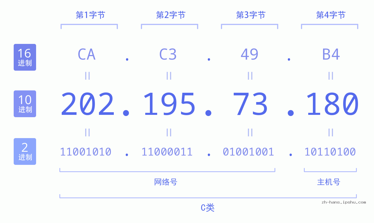 IP地址:202.195.73.180 数据结构图 二进制 十进制 十六进制 IPv4: 202.195.73.180 网络类型 网络号 主机号