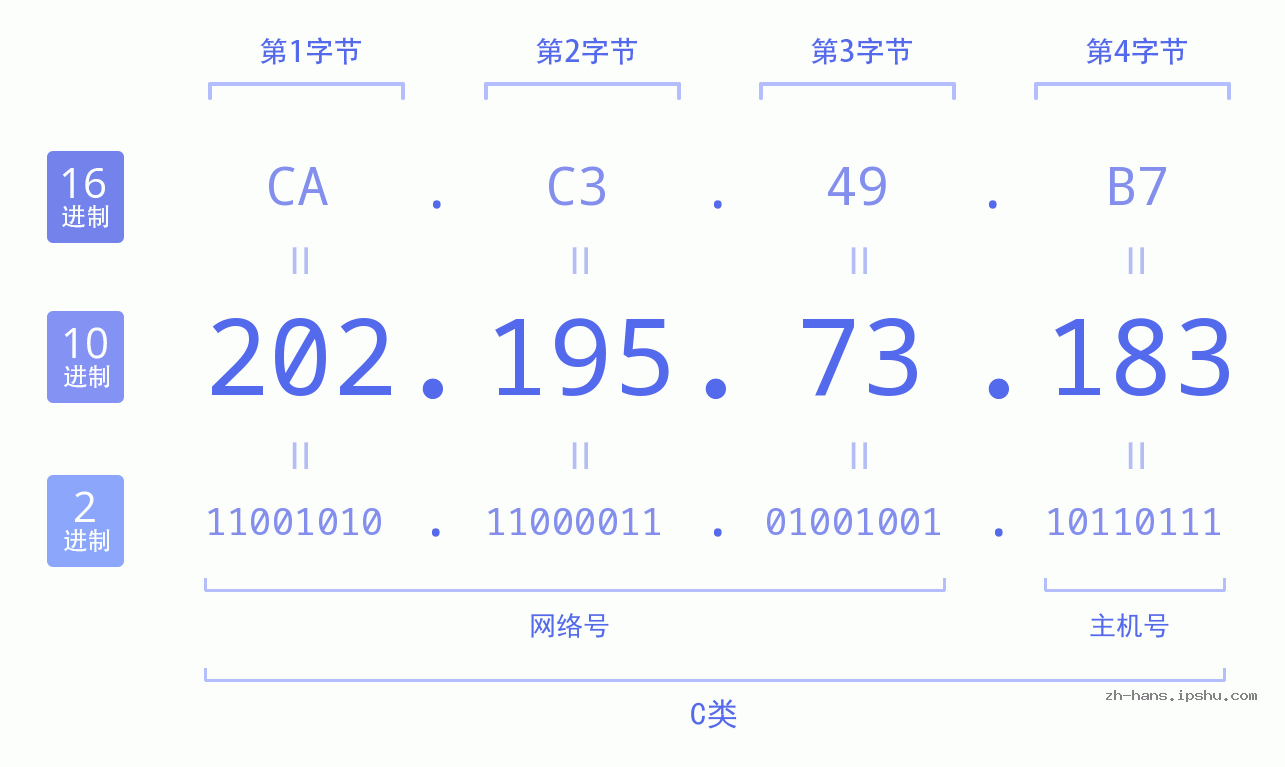IP地址:202.195.73.183 数据结构图 二进制 十进制 十六进制 IPv4: 202.195.73.183 网络类型 网络号 主机号