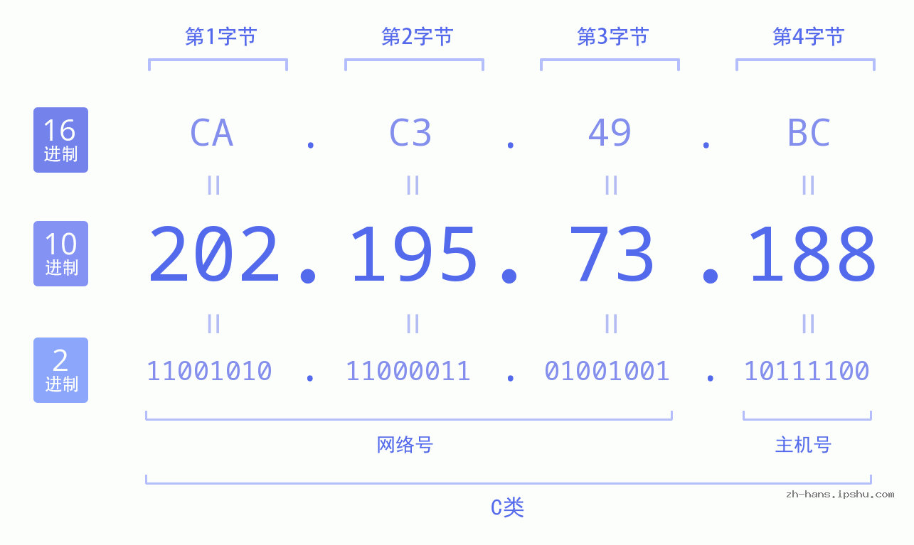 IP地址:202.195.73.188 数据结构图 二进制 十进制 十六进制 IPv4: 202.195.73.188 网络类型 网络号 主机号