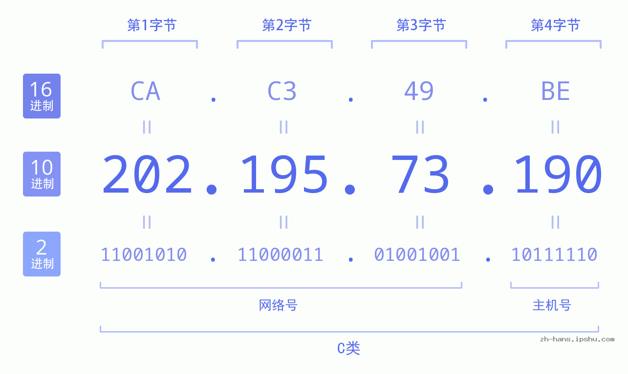 IP地址:202.195.73.190 数据结构图 二进制 十进制 十六进制 IPv4: 202.195.73.190 网络类型 网络号 主机号