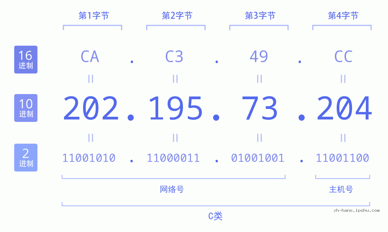 IP地址:202.195.73.204 数据结构图 二进制 十进制 十六进制 IPv4: 202.195.73.204 网络类型 网络号 主机号