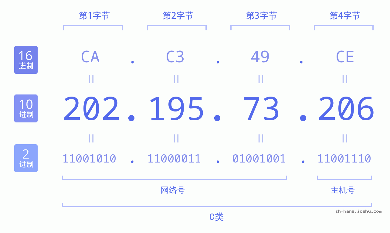 IP地址:202.195.73.206 数据结构图 二进制 十进制 十六进制 IPv4: 202.195.73.206 网络类型 网络号 主机号
