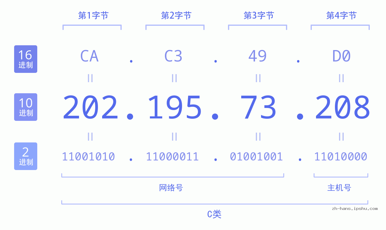 IP地址:202.195.73.208 数据结构图 二进制 十进制 十六进制 IPv4: 202.195.73.208 网络类型 网络号 主机号