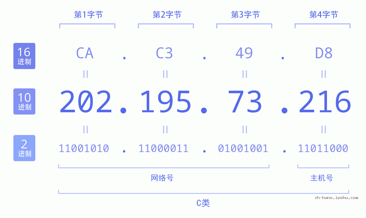 IP地址:202.195.73.216 数据结构图 二进制 十进制 十六进制 IPv4: 202.195.73.216 网络类型 网络号 主机号