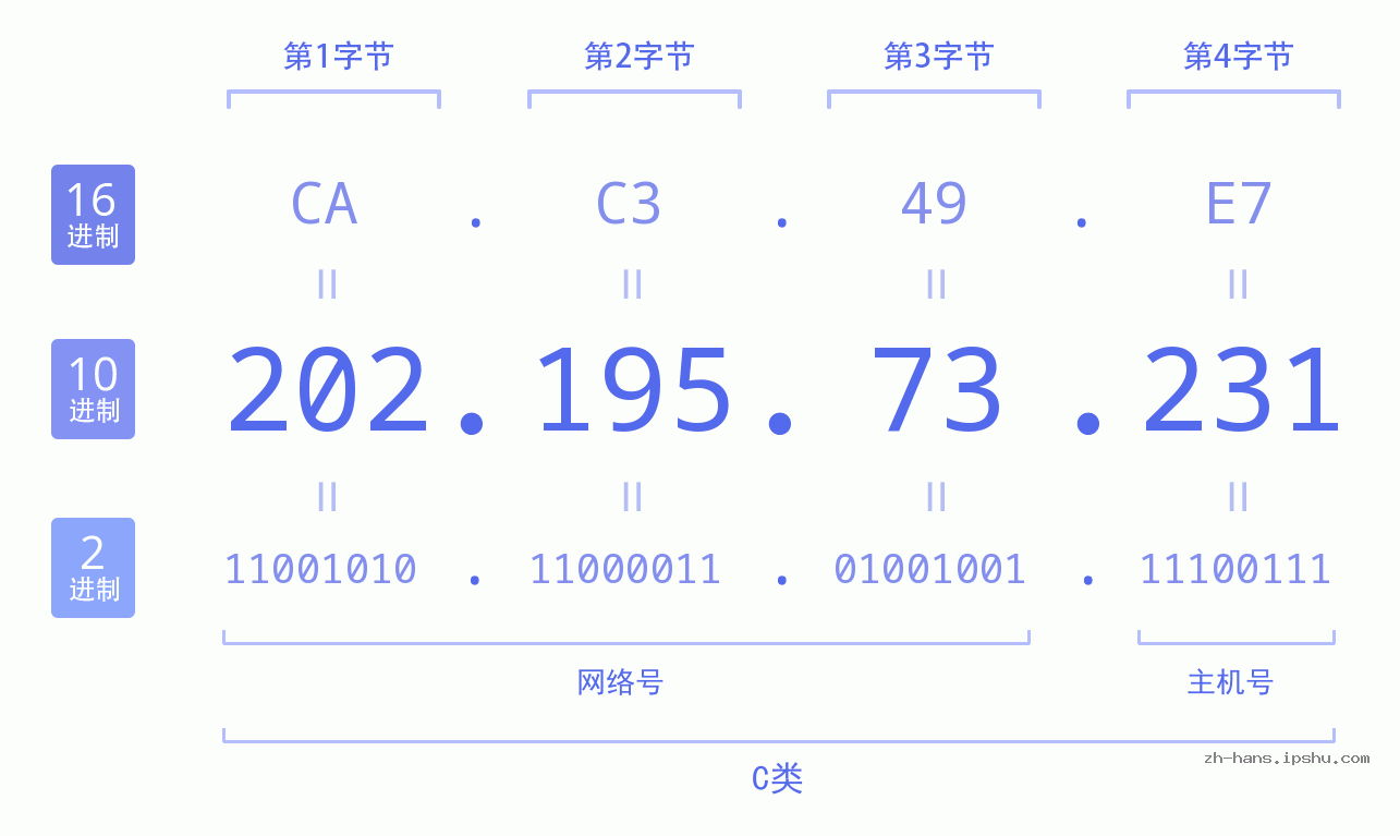 IP地址:202.195.73.231 数据结构图 二进制 十进制 十六进制 IPv4: 202.195.73.231 网络类型 网络号 主机号