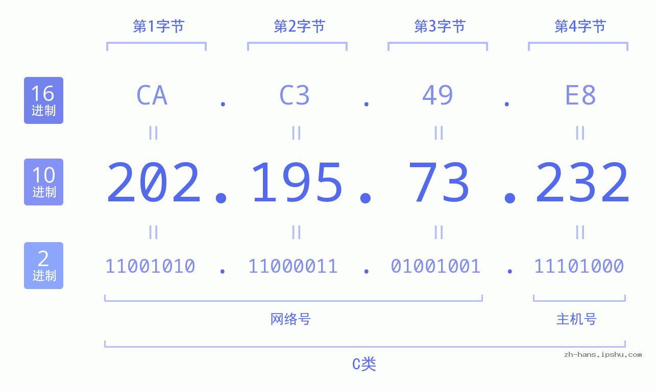 IP地址:202.195.73.232 数据结构图 二进制 十进制 十六进制 IPv4: 202.195.73.232 网络类型 网络号 主机号