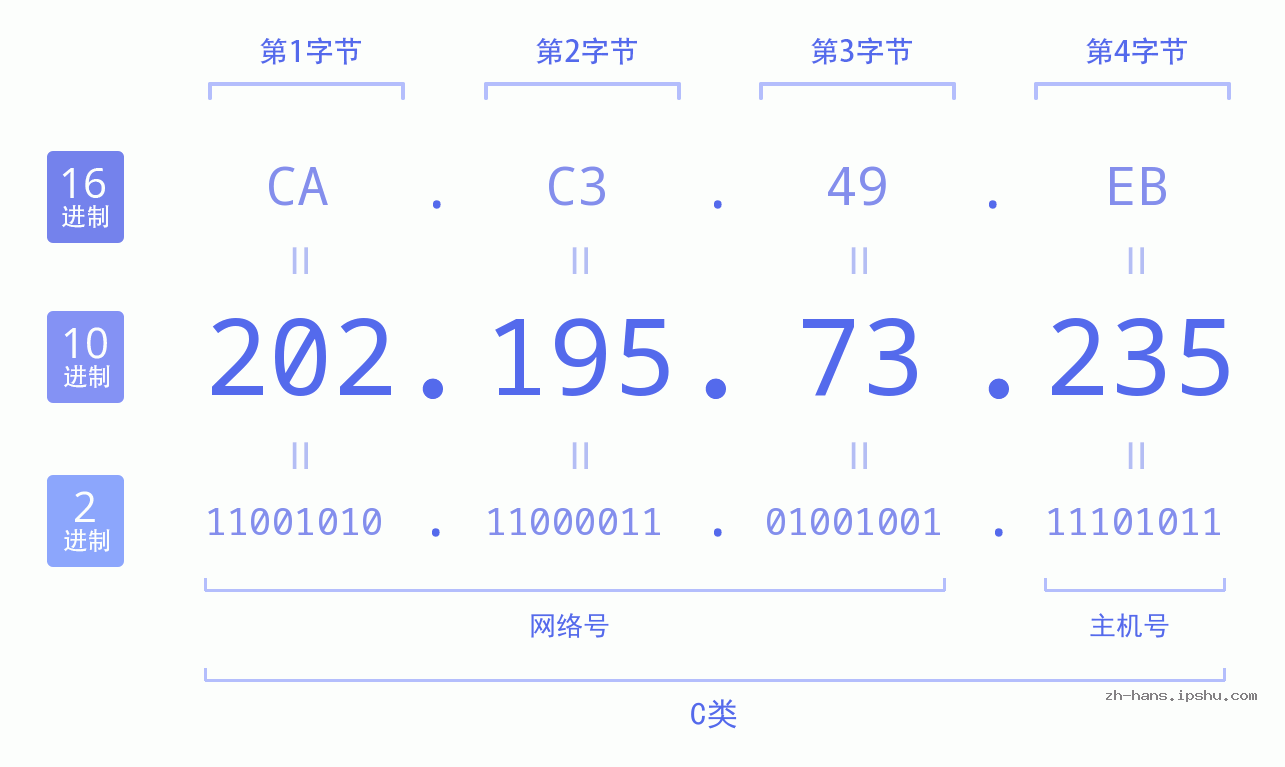 IPv4: 202.195.73.235 网络类型 网络号 主机号