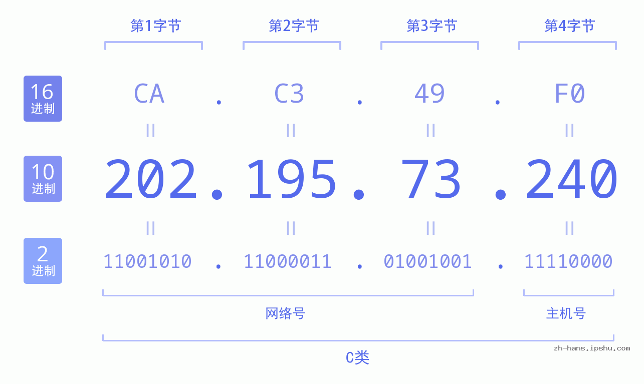 IP地址:202.195.73.240 数据结构图 二进制 十进制 十六进制 IPv4: 202.195.73.240 网络类型 网络号 主机号