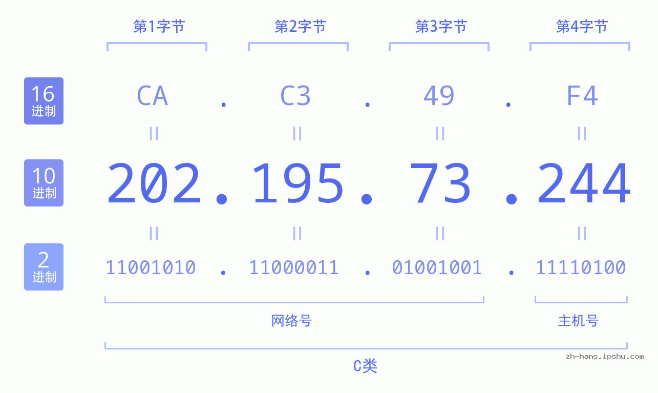 IP地址:202.195.73.244 数据结构图 二进制 十进制 十六进制 IPv4: 202.195.73.244 网络类型 网络号 主机号