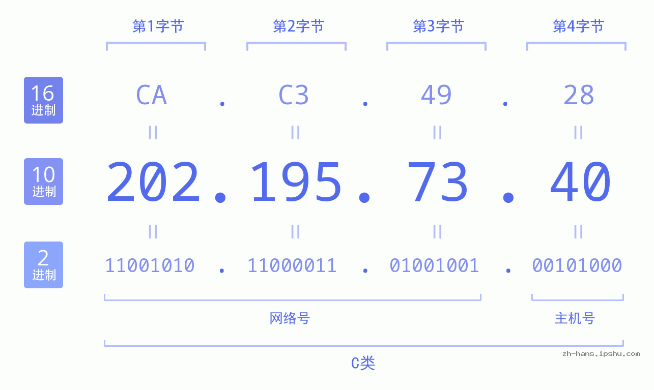 IP地址:202.195.73.40 数据结构图 二进制 十进制 十六进制 IPv4: 202.195.73.40 网络类型 网络号 主机号