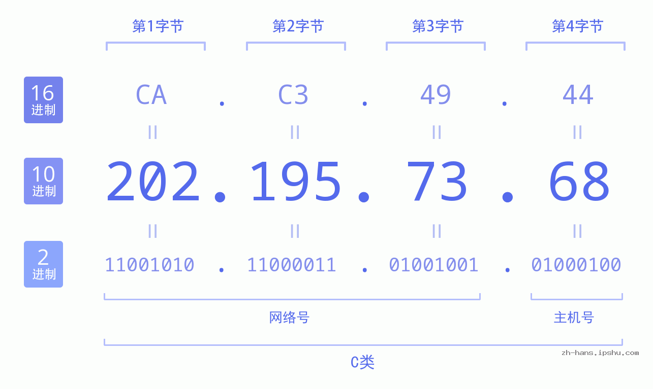 IP地址:202.195.73.68 数据结构图 二进制 十进制 十六进制 IPv4: 202.195.73.68 网络类型 网络号 主机号