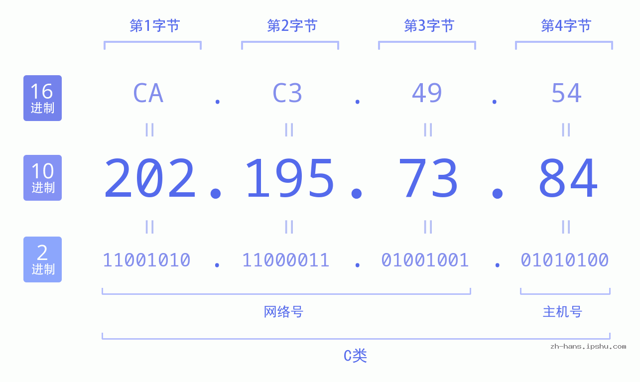 IP地址:202.195.73.84 数据结构图 二进制 十进制 十六进制 IPv4: 202.195.73.84 网络类型 网络号 主机号