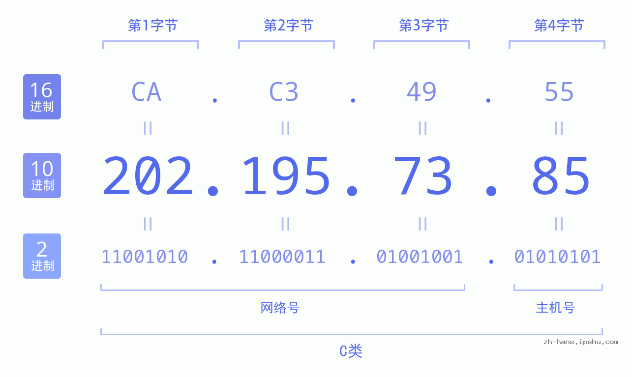 IP地址:202.195.73.85 数据结构图 二进制 十进制 十六进制 IPv4: 202.195.73.85 网络类型 网络号 主机号