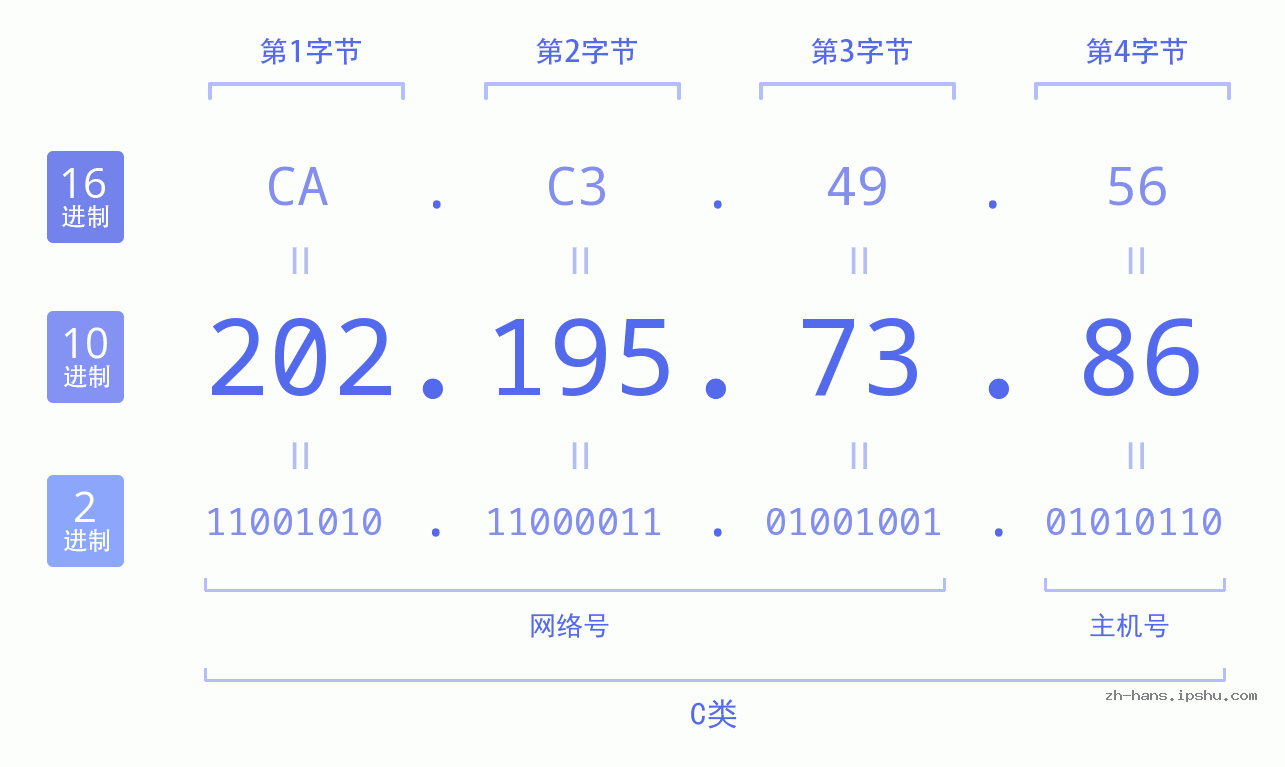 IP地址:202.195.73.86 数据结构图 二进制 十进制 十六进制 IPv4: 202.195.73.86 网络类型 网络号 主机号