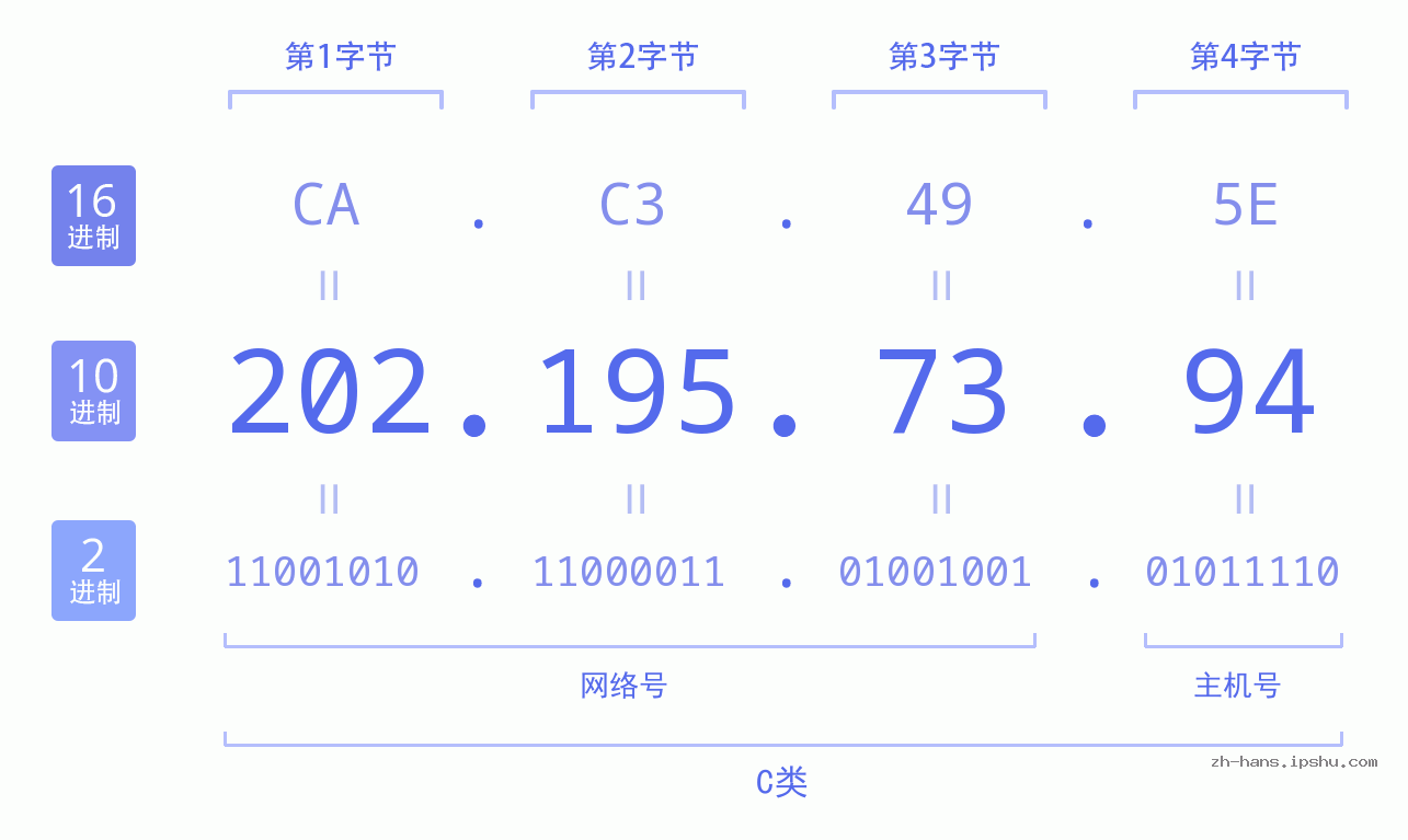 IP地址:202.195.73.94 数据结构图 二进制 十进制 十六进制 IPv4: 202.195.73.94 网络类型 网络号 主机号