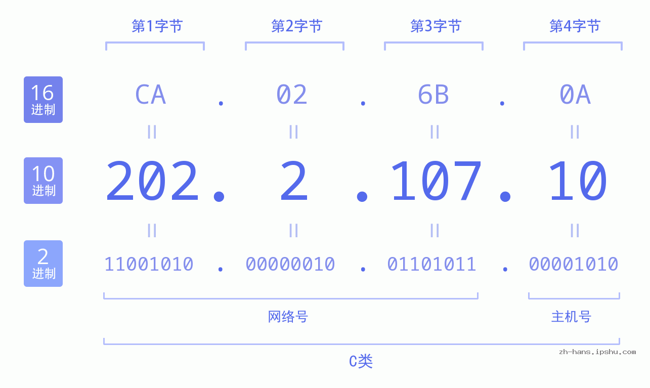 IP地址:202.2.107.10 数据结构图 二进制 十进制 十六进制 IPv4: 202.2.107.10 网络类型 网络号 主机号