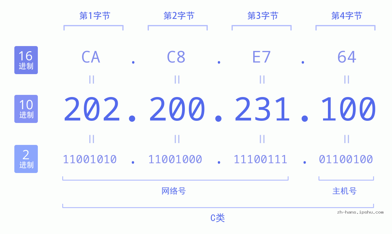 IP地址:202.200.231.100 数据结构图 二进制 十进制 十六进制 IPv4: 202.200.231.100 网络类型 网络号 主机号