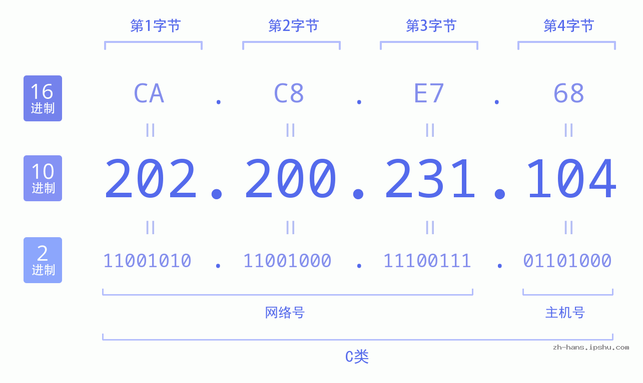 IPv4: 202.200.231.104 网络类型 网络号 主机号