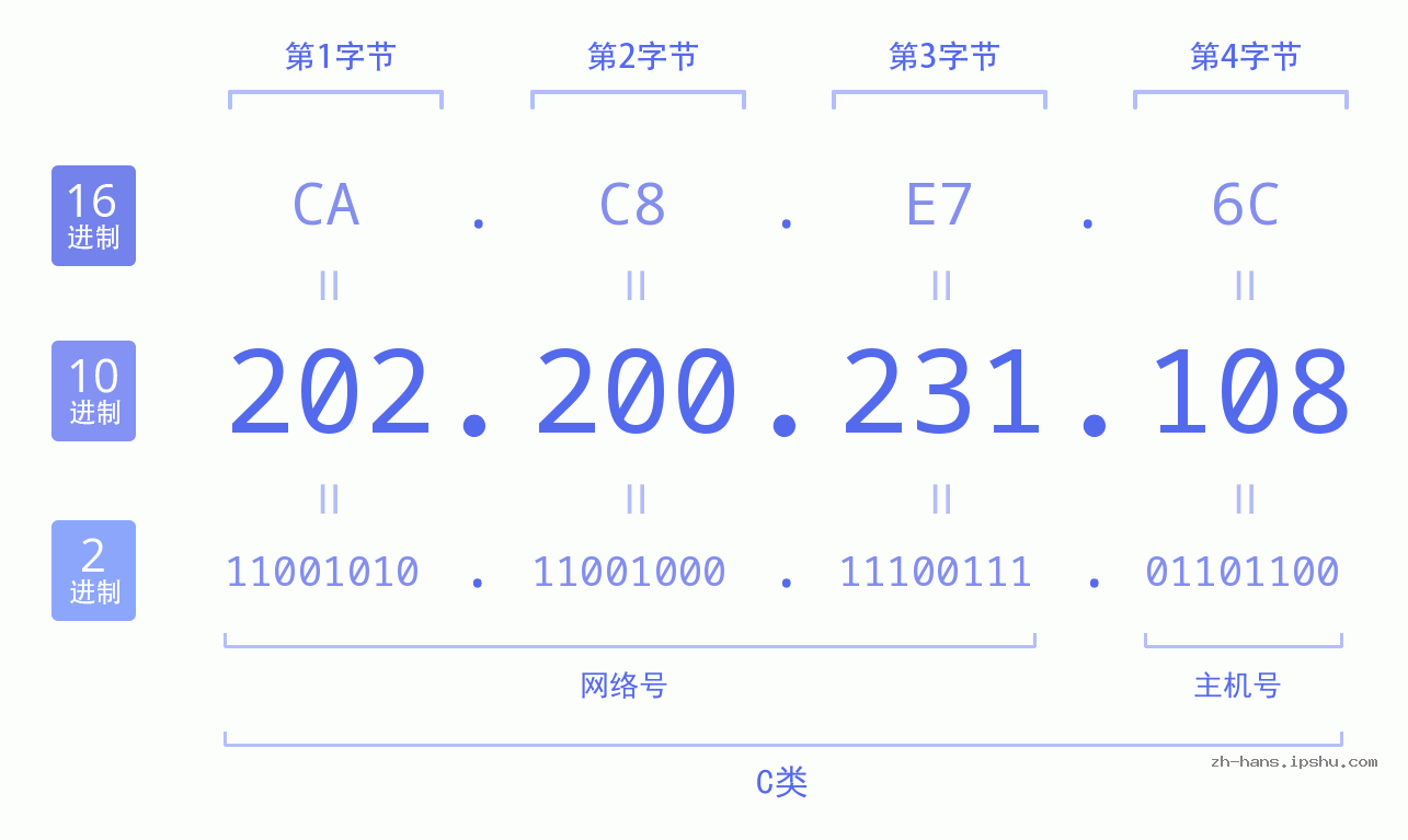 IP地址:202.200.231.108 数据结构图 二进制 十进制 十六进制 IPv4: 202.200.231.108 网络类型 网络号 主机号