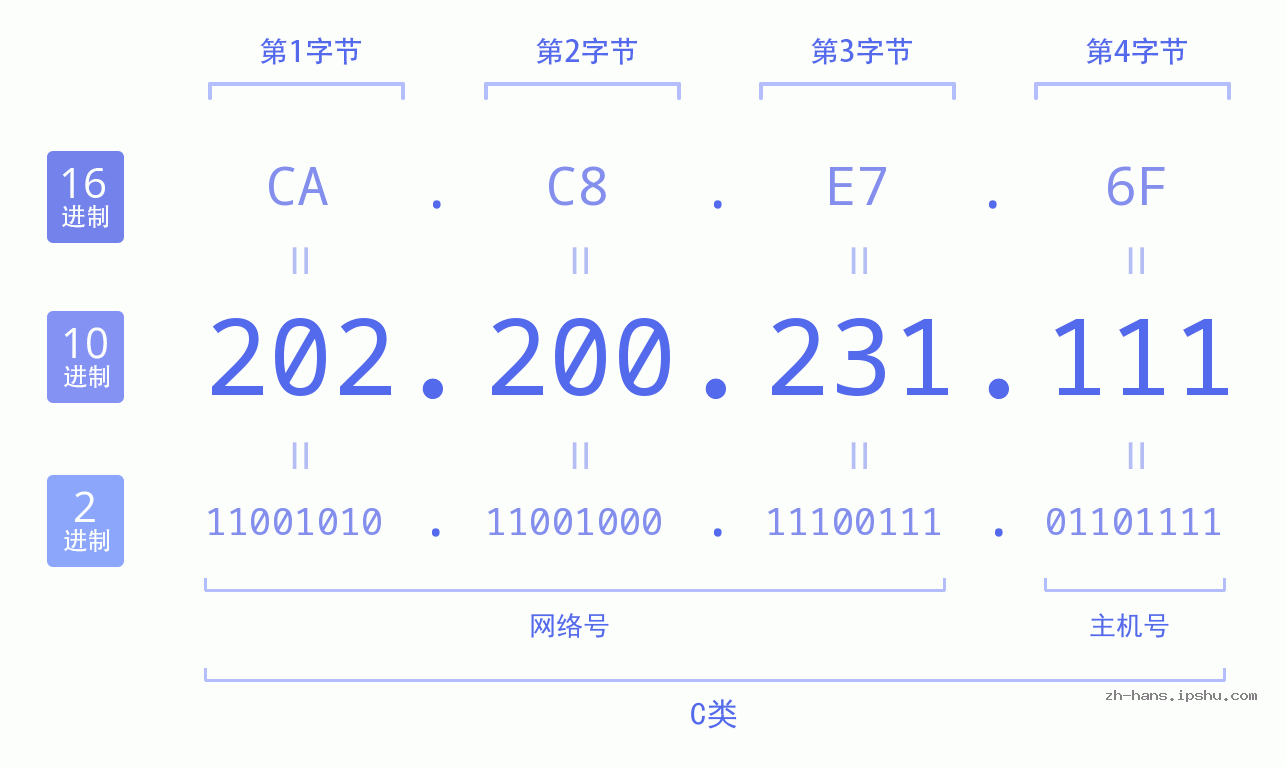 IP地址:202.200.231.111 数据结构图 二进制 十进制 十六进制 IPv4: 202.200.231.111 网络类型 网络号 主机号