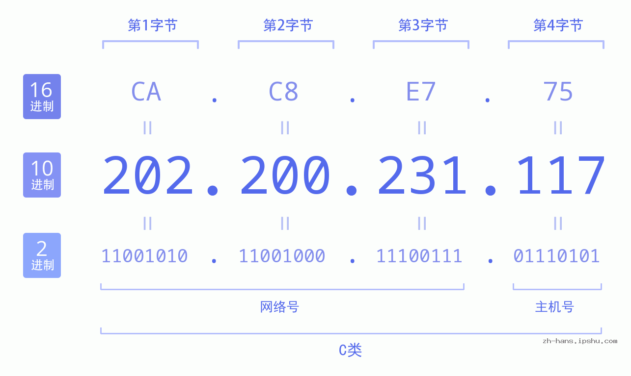 IP地址:202.200.231.117 数据结构图 二进制 十进制 十六进制 IPv4: 202.200.231.117 网络类型 网络号 主机号