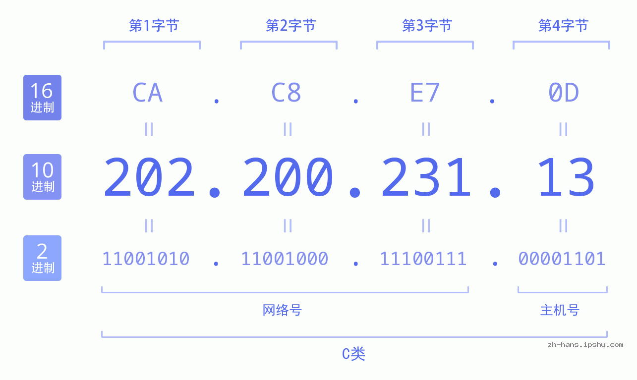 IP地址:202.200.231.13 数据结构图 二进制 十进制 十六进制 IPv4: 202.200.231.13 网络类型 网络号 主机号