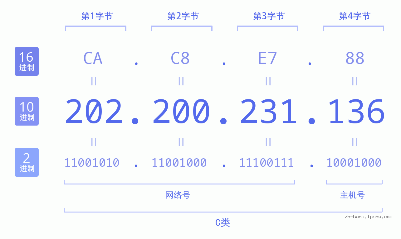 IP地址:202.200.231.136 数据结构图 二进制 十进制 十六进制 IPv4: 202.200.231.136 网络类型 网络号 主机号
