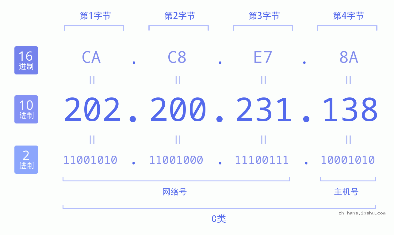 IP地址:202.200.231.138 数据结构图 二进制 十进制 十六进制 IPv4: 202.200.231.138 网络类型 网络号 主机号