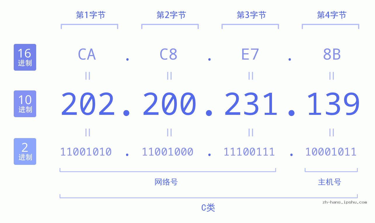 IP地址:202.200.231.139 数据结构图 二进制 十进制 十六进制 IPv4: 202.200.231.139 网络类型 网络号 主机号