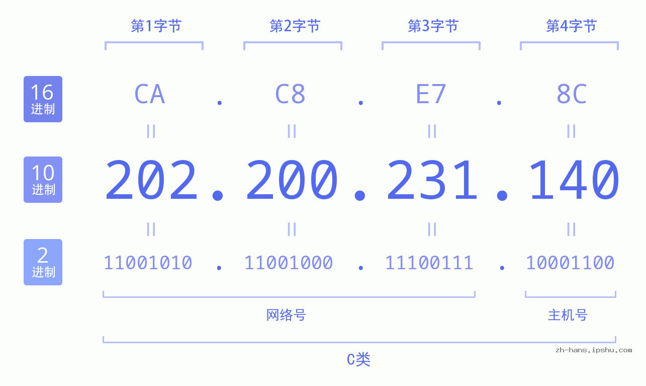 IP地址:202.200.231.140 数据结构图 二进制 十进制 十六进制 IPv4: 202.200.231.140 网络类型 网络号 主机号