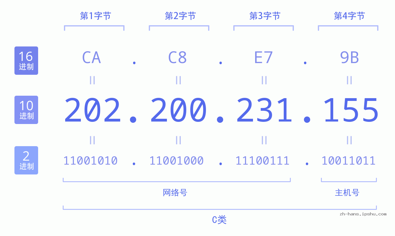 IP地址:202.200.231.155 数据结构图 二进制 十进制 十六进制 IPv4: 202.200.231.155 网络类型 网络号 主机号