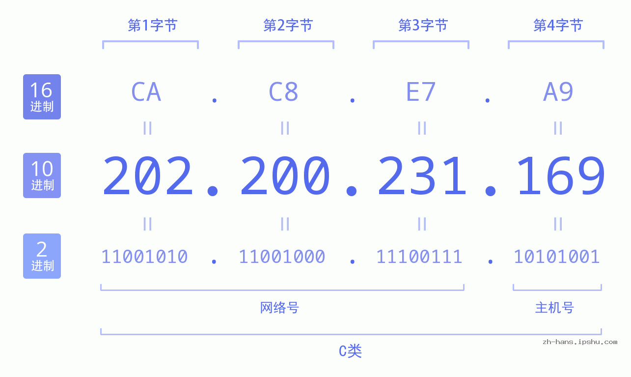 IP地址:202.200.231.169 数据结构图 二进制 十进制 十六进制 IPv4: 202.200.231.169 网络类型 网络号 主机号