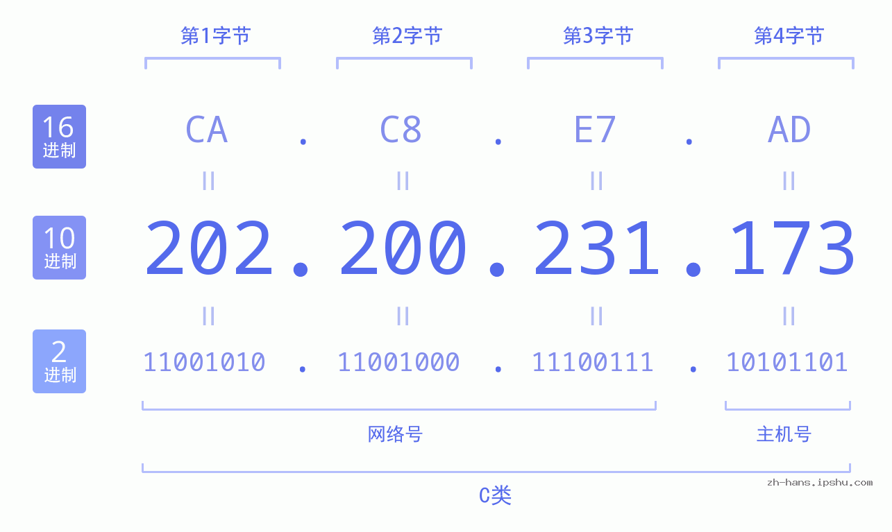 IP地址:202.200.231.173 数据结构图 二进制 十进制 十六进制 IPv4: 202.200.231.173 网络类型 网络号 主机号