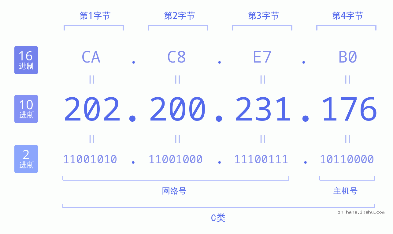 IP地址:202.200.231.176 数据结构图 二进制 十进制 十六进制 IPv4: 202.200.231.176 网络类型 网络号 主机号
