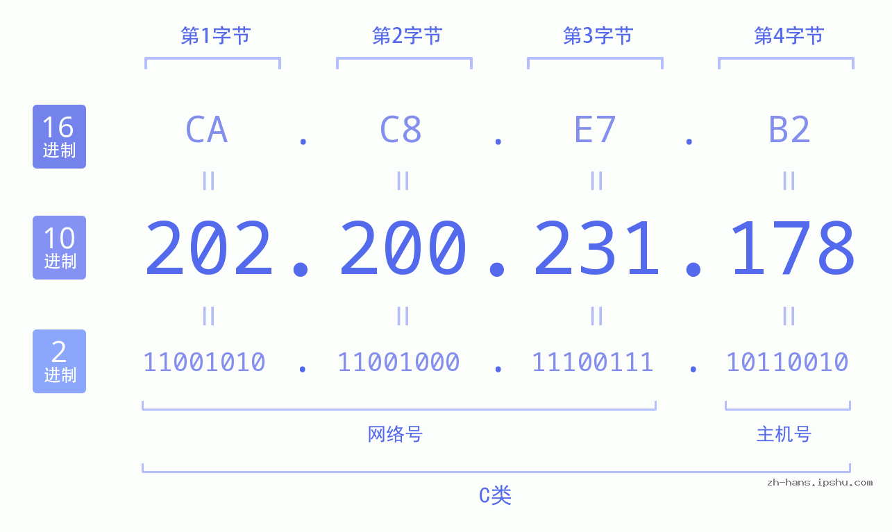 IP地址:202.200.231.178 数据结构图 二进制 十进制 十六进制 IPv4: 202.200.231.178 网络类型 网络号 主机号