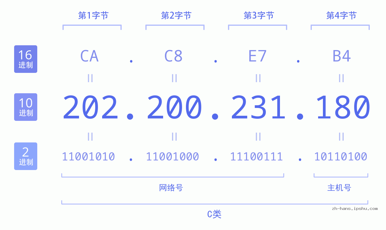 IP地址:202.200.231.180 数据结构图 二进制 十进制 十六进制 IPv4: 202.200.231.180 网络类型 网络号 主机号