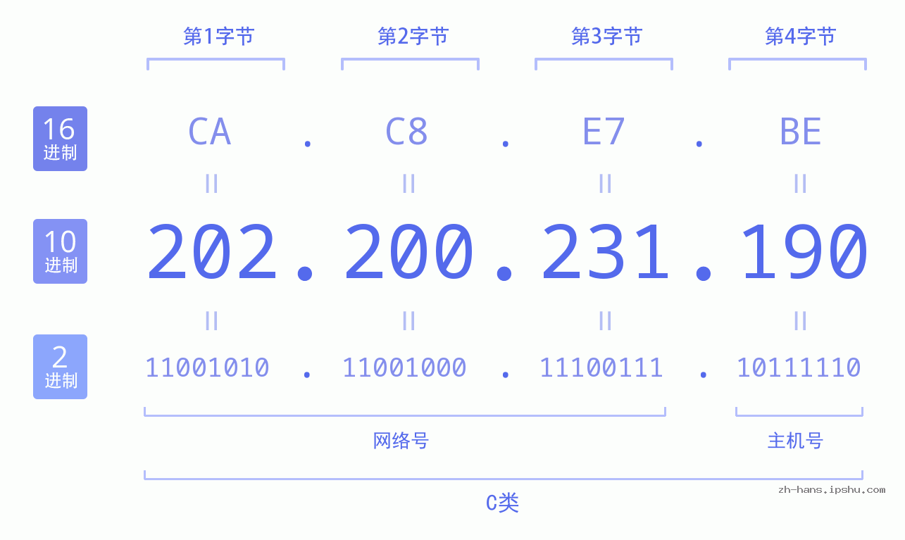 IP地址:202.200.231.190 数据结构图 二进制 十进制 十六进制 IPv4: 202.200.231.190 网络类型 网络号 主机号